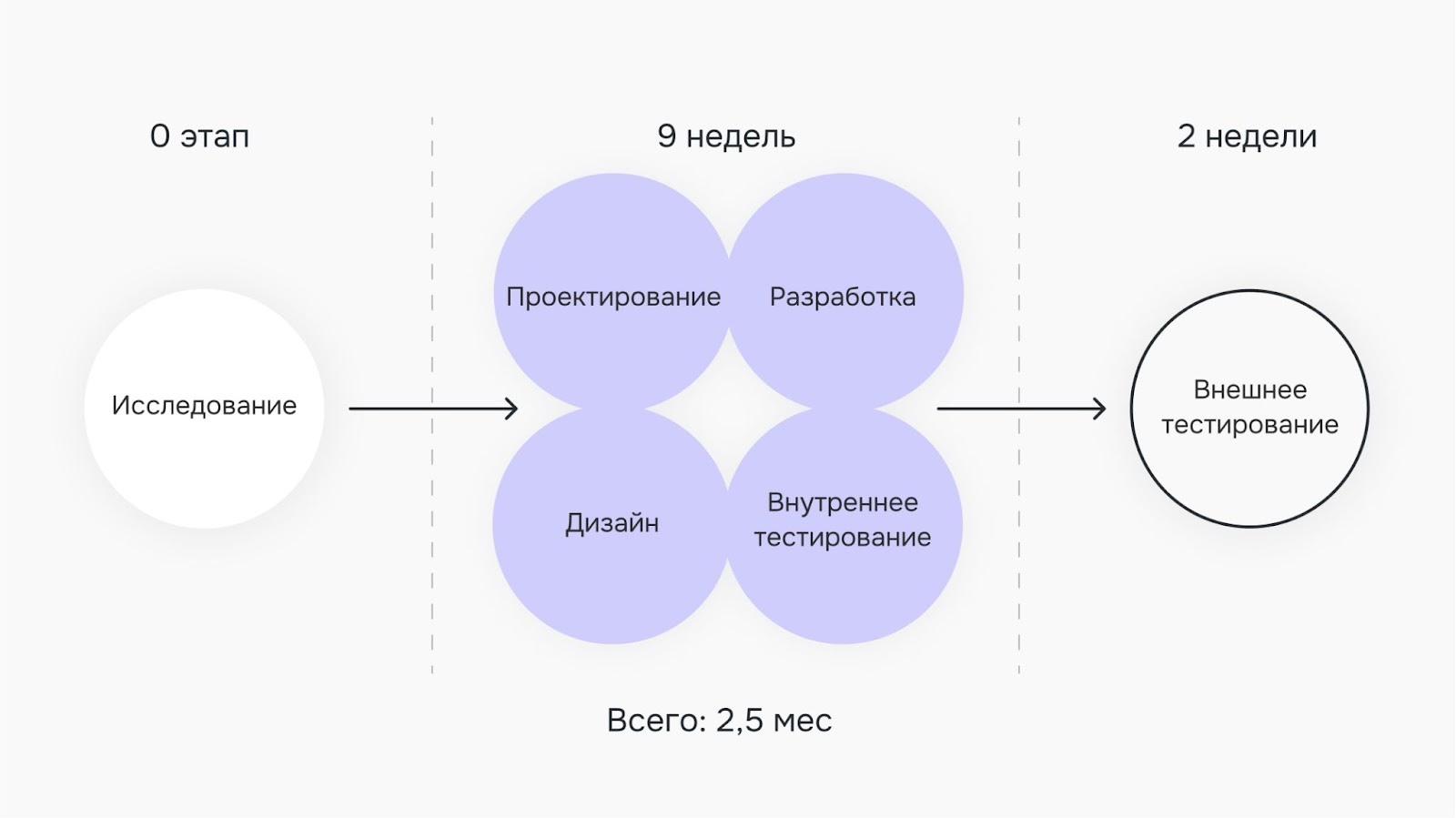 Стоп-фраза в разработке: как выпустить MVP за 2,5 месяца