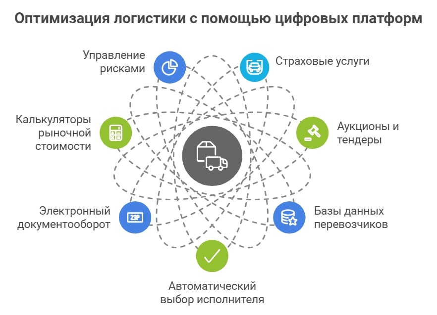 Цифровые платформы для грузоперевозок 