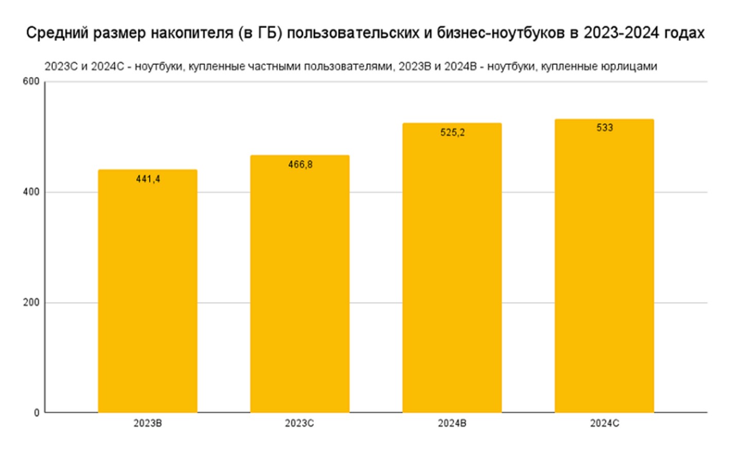 Ноутбуки: как в 2024 году изменились предпочтения в бизнес-сегменте