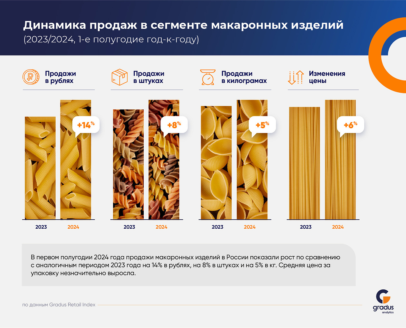 Gradus Retail Index провел исследование рынка макаронных изделий в России