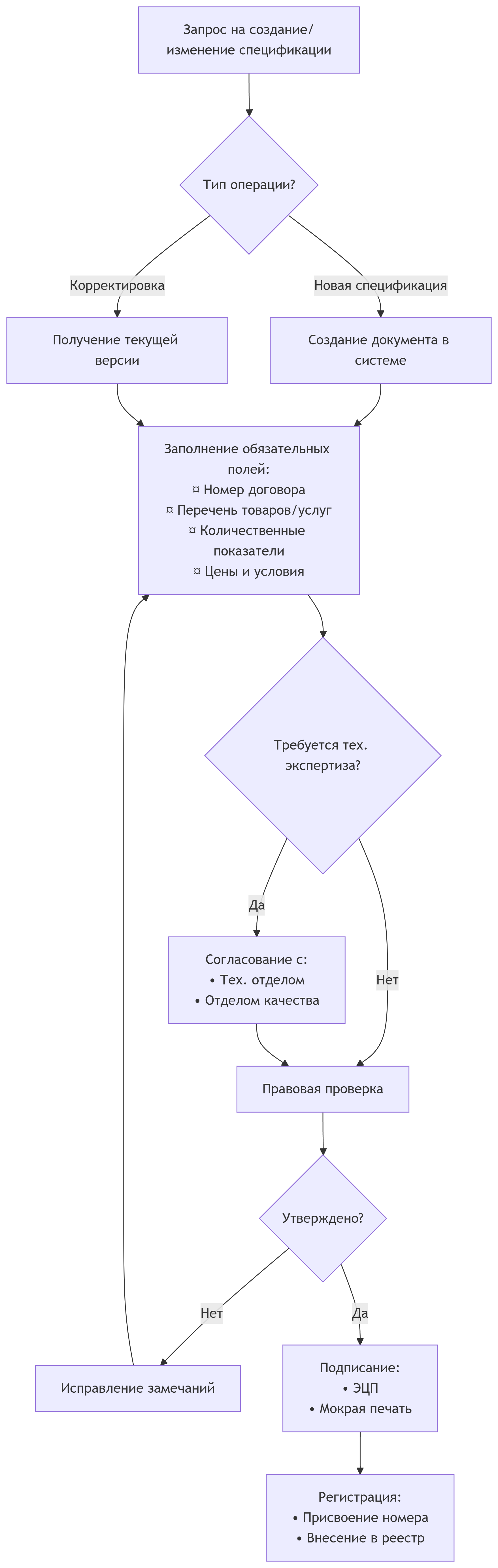 работа со спецификациями