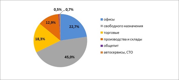 Анализ рынка аренды коммерческой недвижимости Ярославля и области