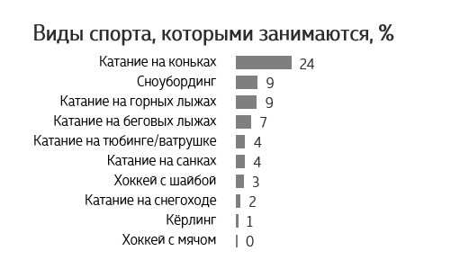 Россияне любят фигурное катание и хоккей и готовы за это платить