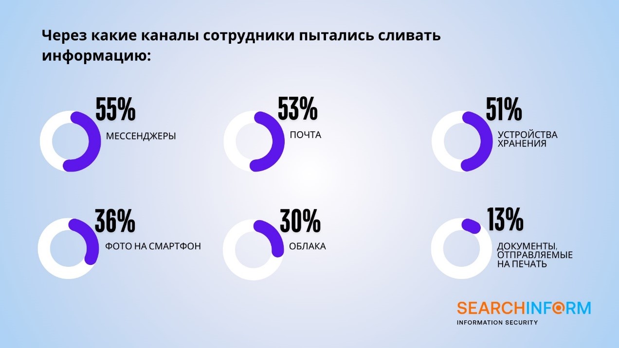 52% промышленных предприятий столкнулись с утечкой по вине инсайдеров