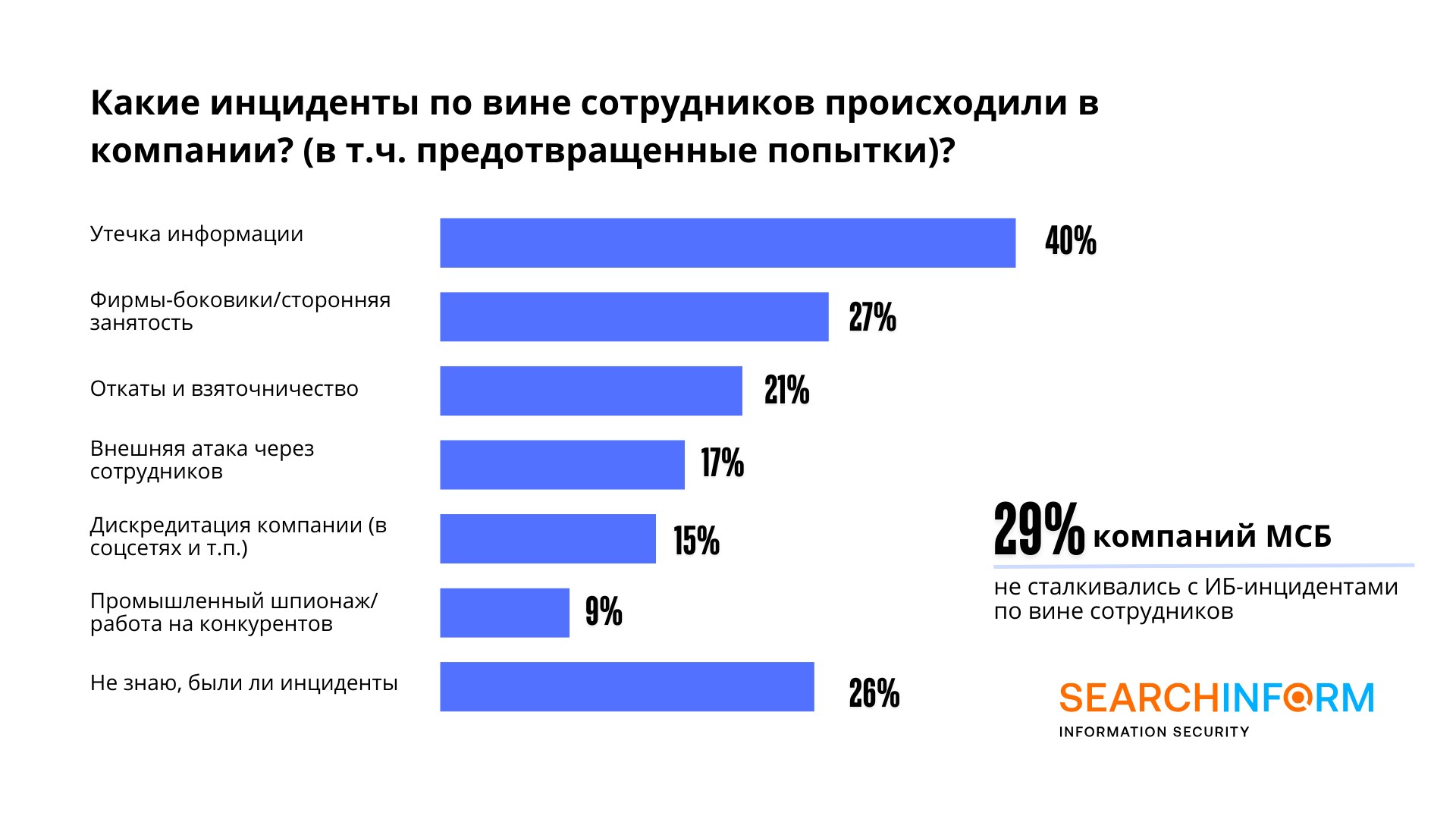 42% компаний МСБ сталкивались с нарушениями со стороны экс-сотрудников