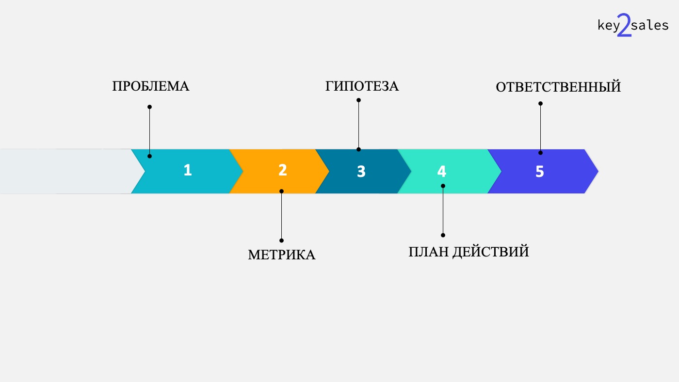 5 стадий ответа на вопрос, нужно ли проводить маркетинговые исследования