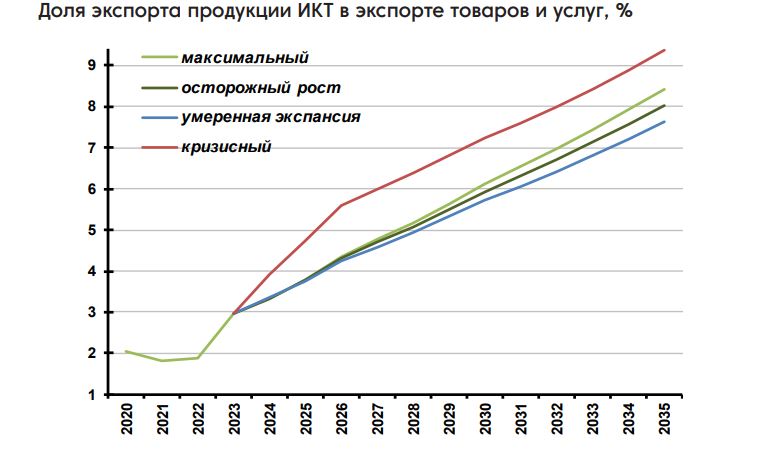 Российский ИКТ-экспорт может вырасти в 4 раза к 2040 году