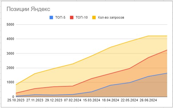 работы MOAB по продвижению интернет-магазина