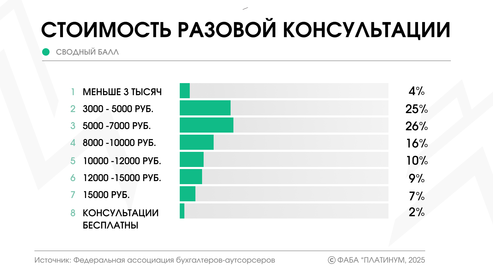 Сколько стоит разовая консультация бухгалтера-аутсорсера: опрос ФАБА