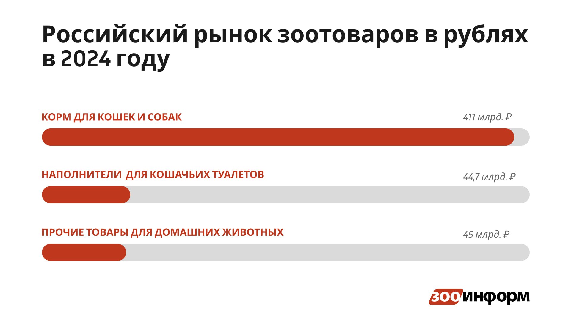 «Зооинформ» оценил рынок зоотоваров в России в 2024 году в 510 млрд руб