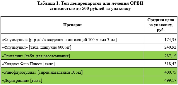 Какие лекарства приобретают в аптеках для лечения «простуды» и гриппа