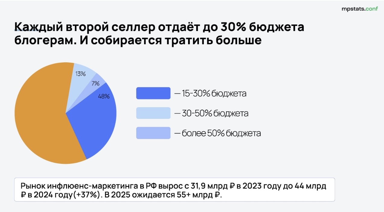 28% селлеров увеличивают расходы на блогеров — и это только начало