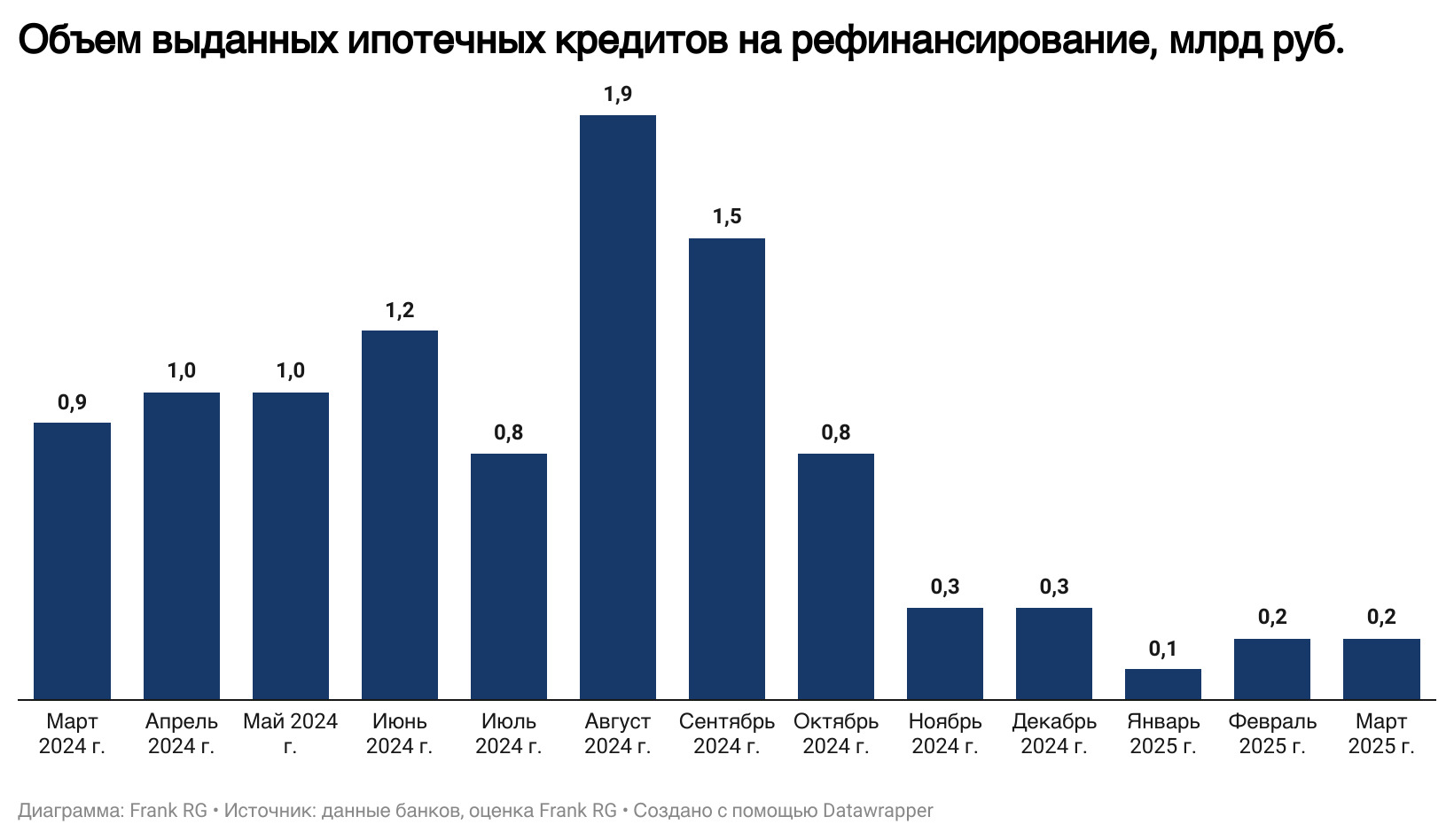 Обзор рынка ипотеки от компании Frank RG за март 2025 года