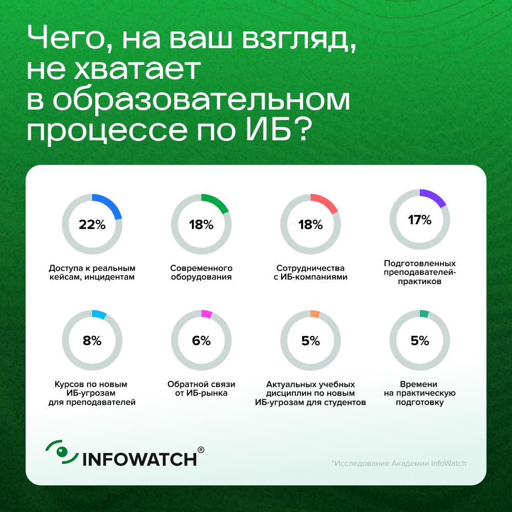 Академия InfoWatch выяснила, чего не хватает в ИБ-образовании