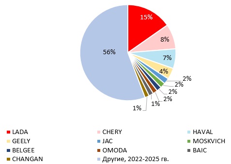 Сколько иномарок числится в такси и каковы перспективы их эксплуатации