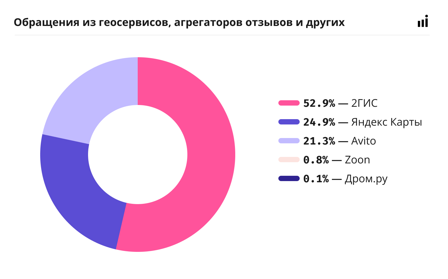 Как пользователи из регионов России взаимодействуют с бизнесом