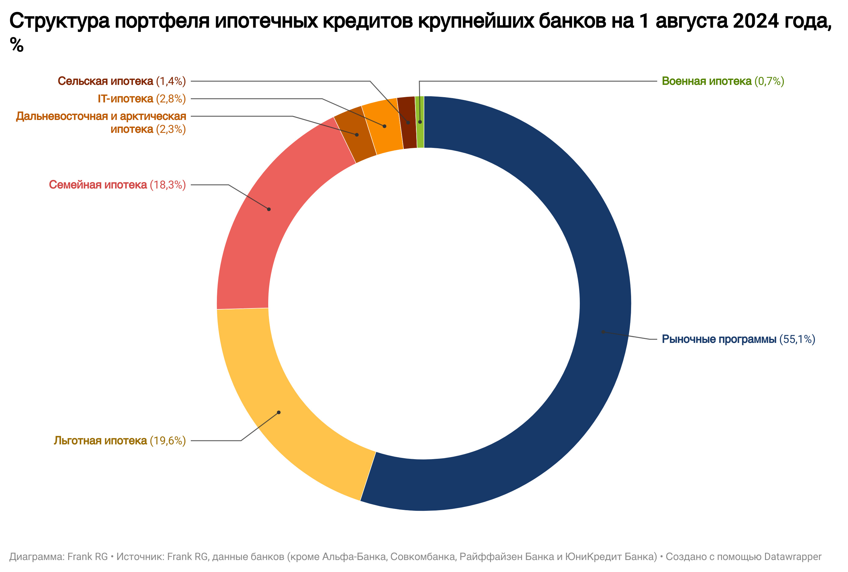 Обзор рынка ипотеки от компании Frank RG за июль 2024 года