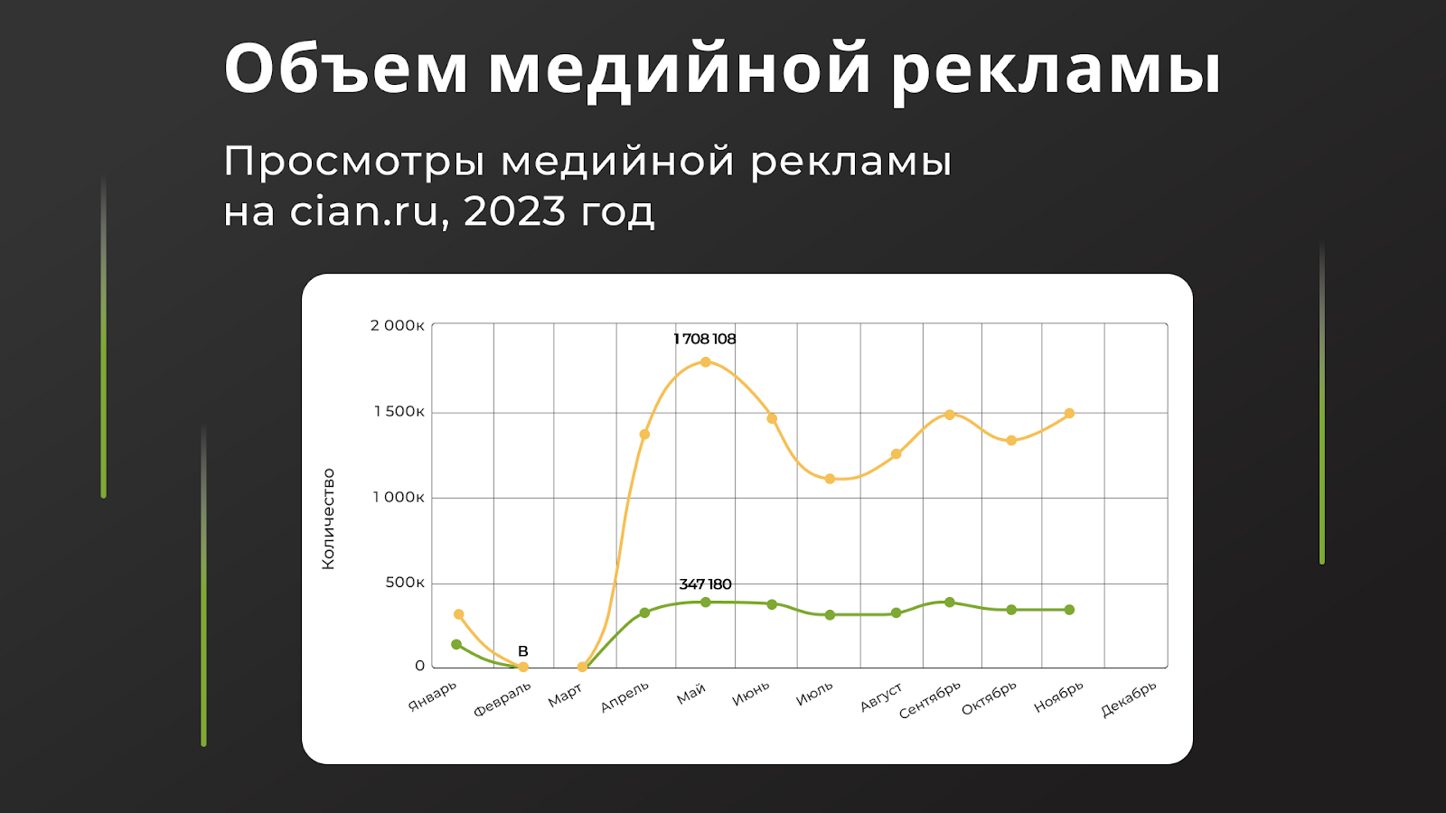 Как аналитика помогла застройщику увидеть в 3 раза больше обращений