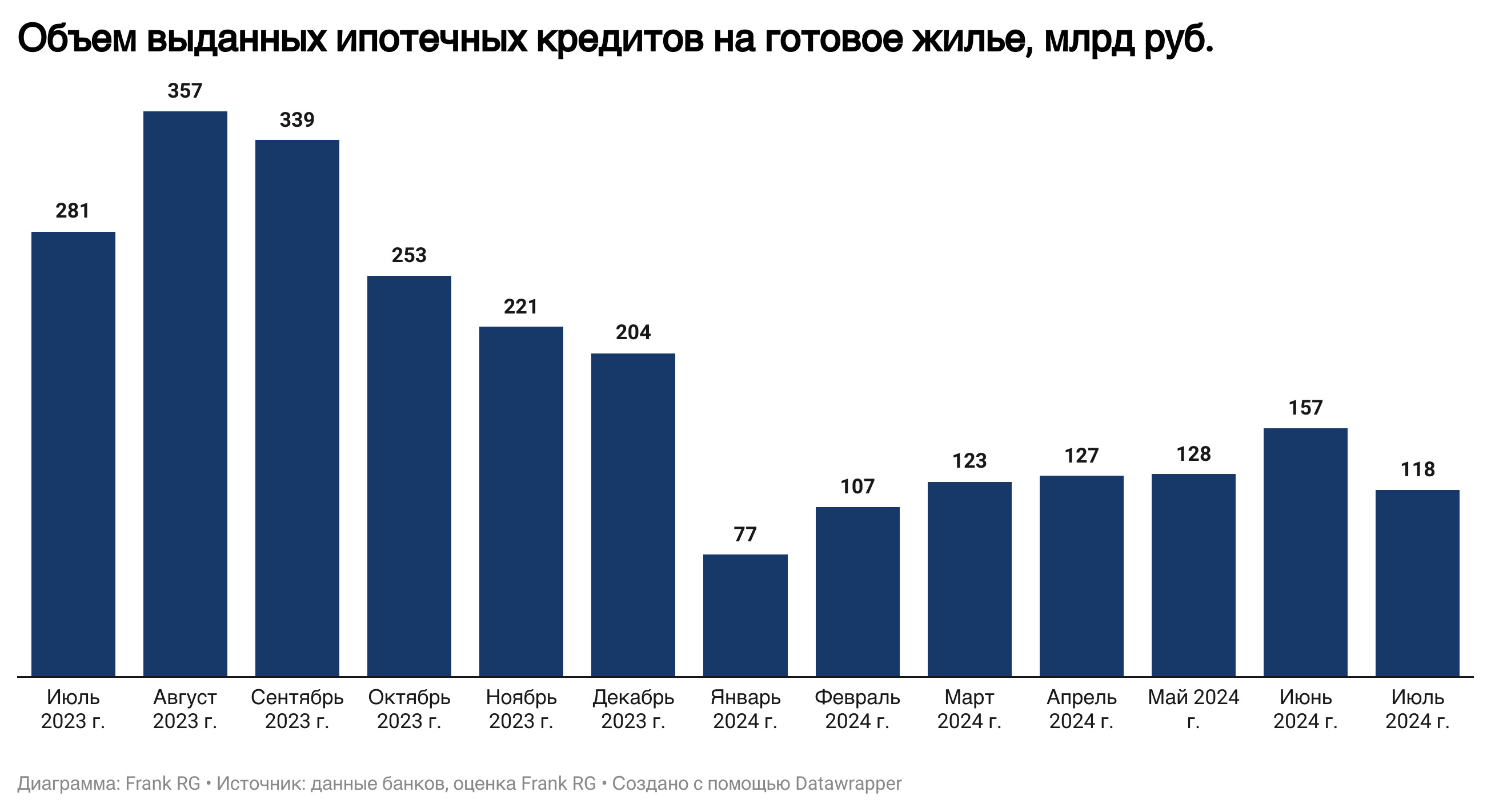 Обзор рынка ипотеки от компании Frank RG за июль 2024 года