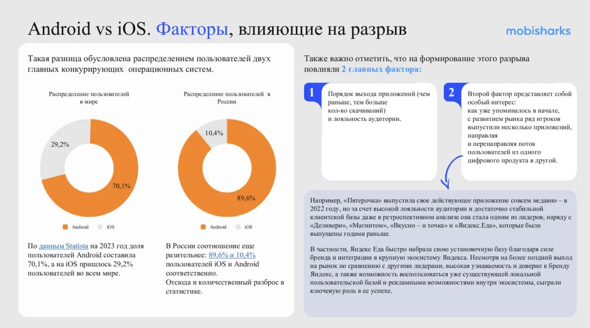 Топ фуд-приложений, гендерные различия и рост мобильного трафика