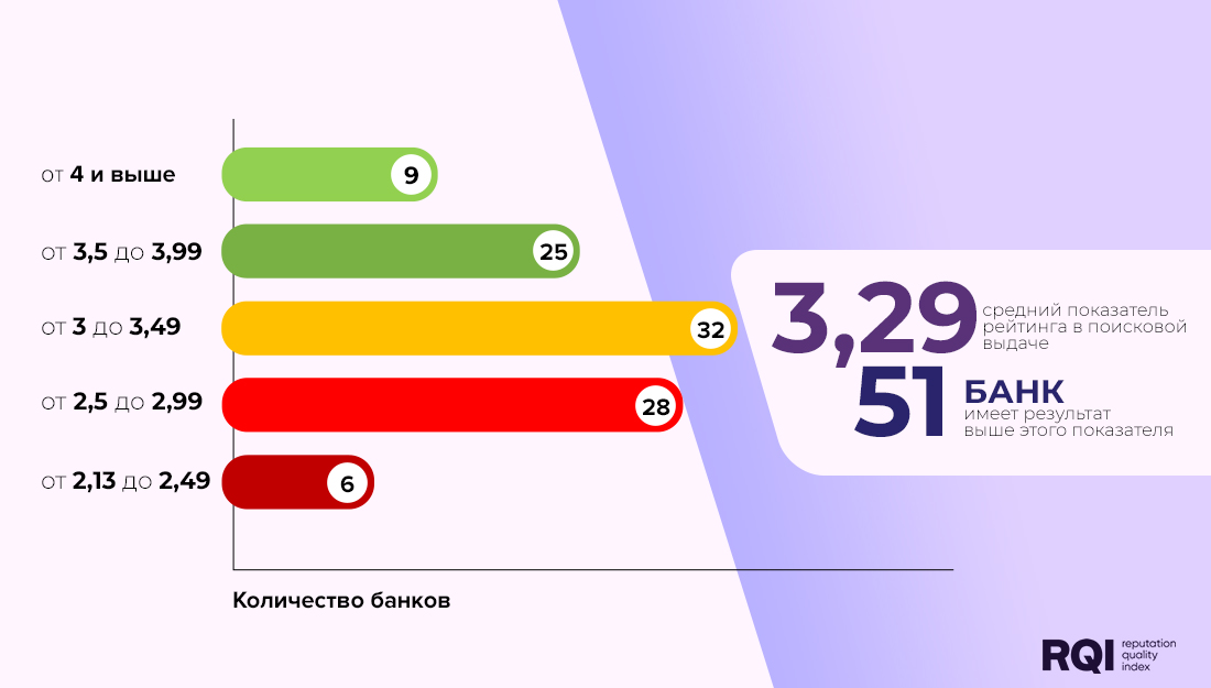 Бенчмарки банков в управлении репутацией в интернете