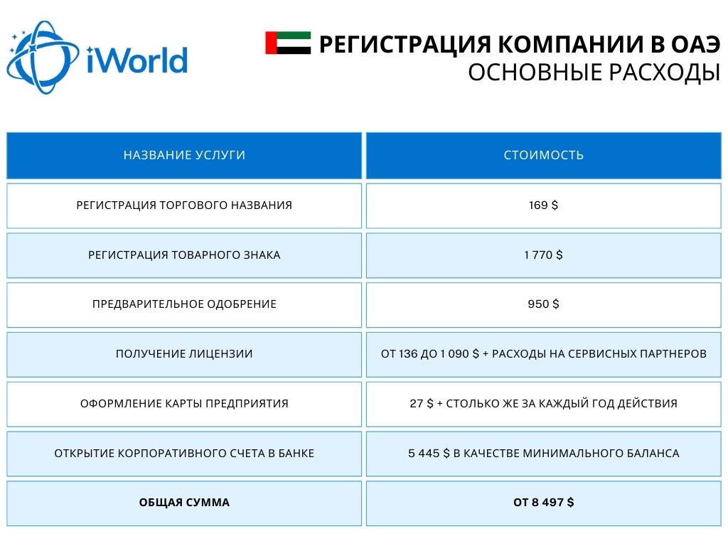 Стоимость открытия компании в ОАЭ