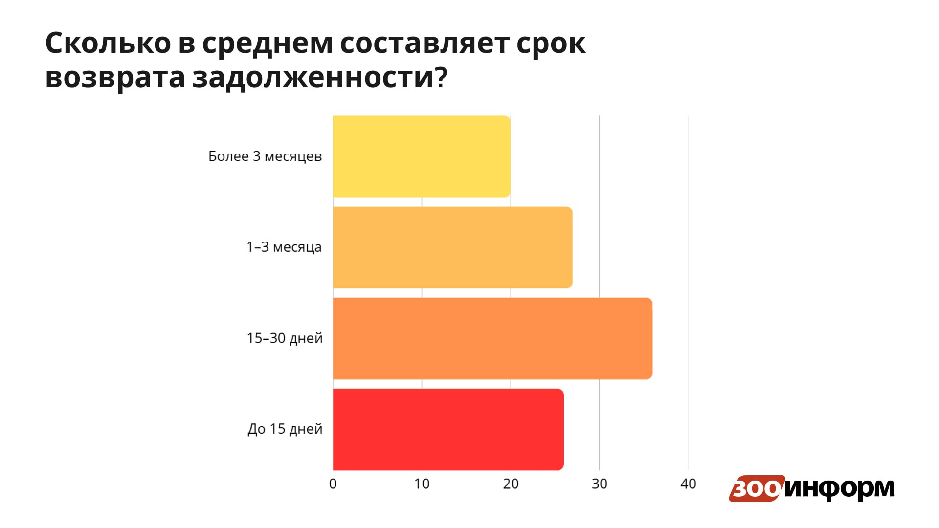 Опрос о дебиторской задолженности выявил скрытые риски для зообизнеса