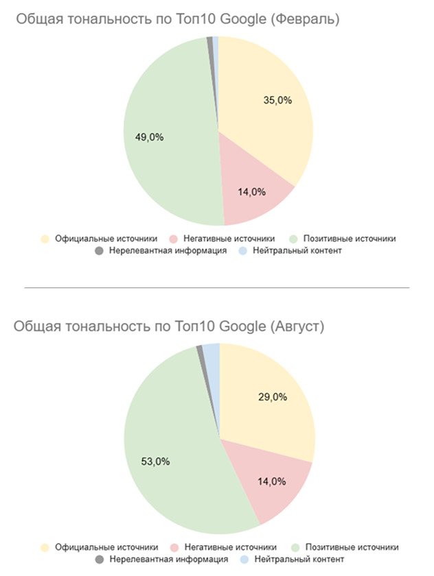 Репутация в интернете: над чем нужно работать брендам