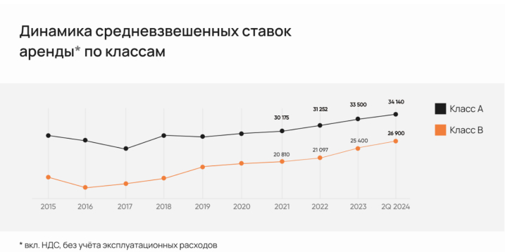 Стоит ли инвестировать в недвижимость: обзор рынка Москвы за 2024 год