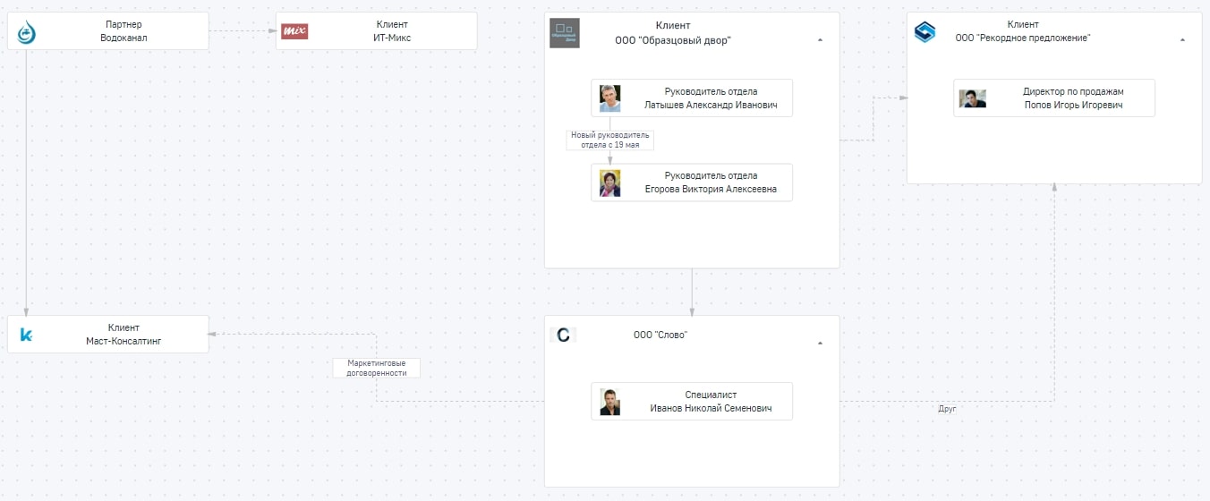 Как «порядок» в CRM повышает эффективность клиентских процессов