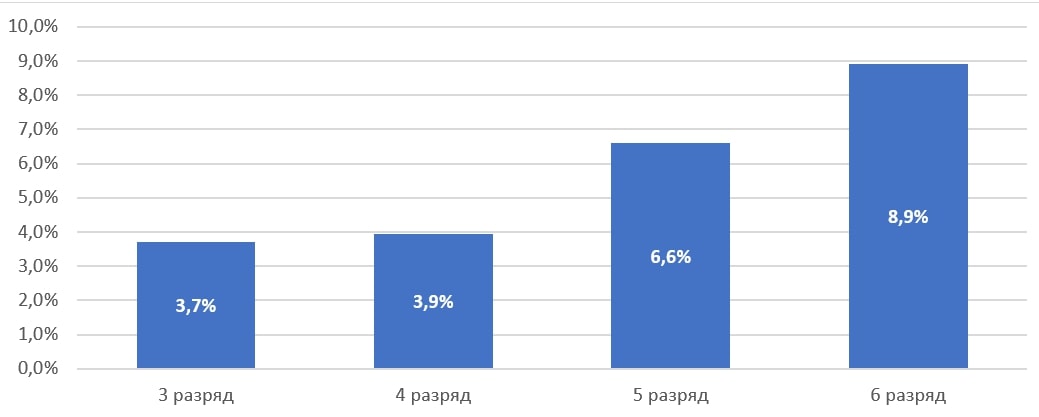 Как менялись зарплаты рабочих в 2024 году