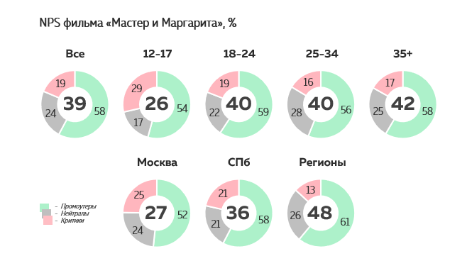 Исследование аудитории Мастер и Маргарита — легендарная история