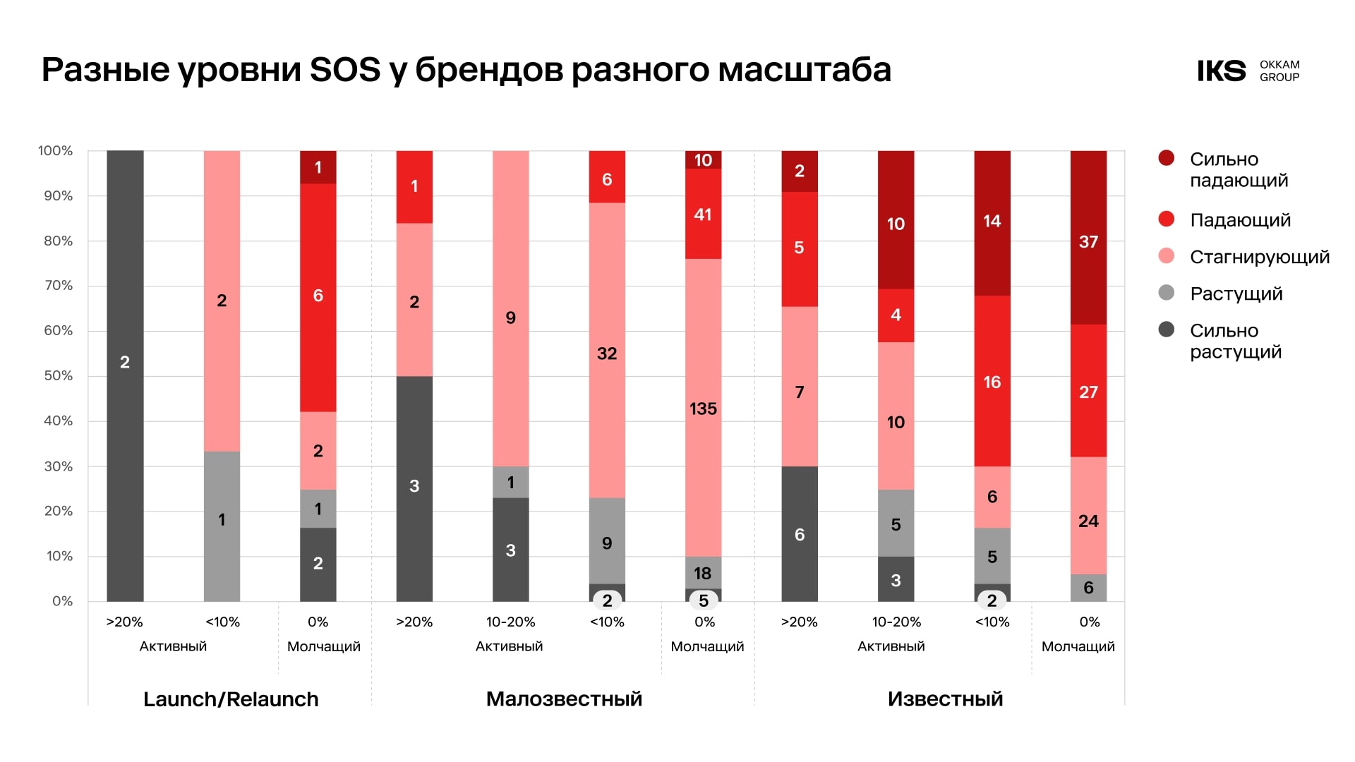 Почему одни бренды растут, а другие стагнируют