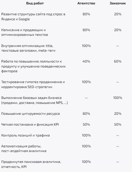 SEO в e-com: влияние вовлеченности владельцев бизнеса на попадание в ТОП