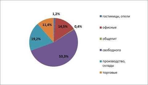 Анализ цен на рынке продажи коммерческой недвижимости Ярославля