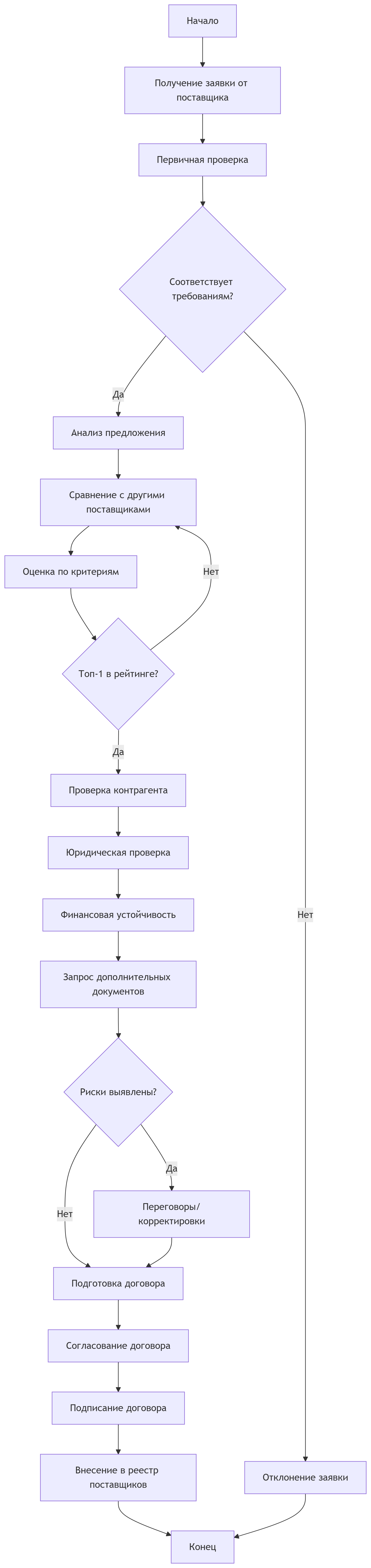 бизнес-процессы