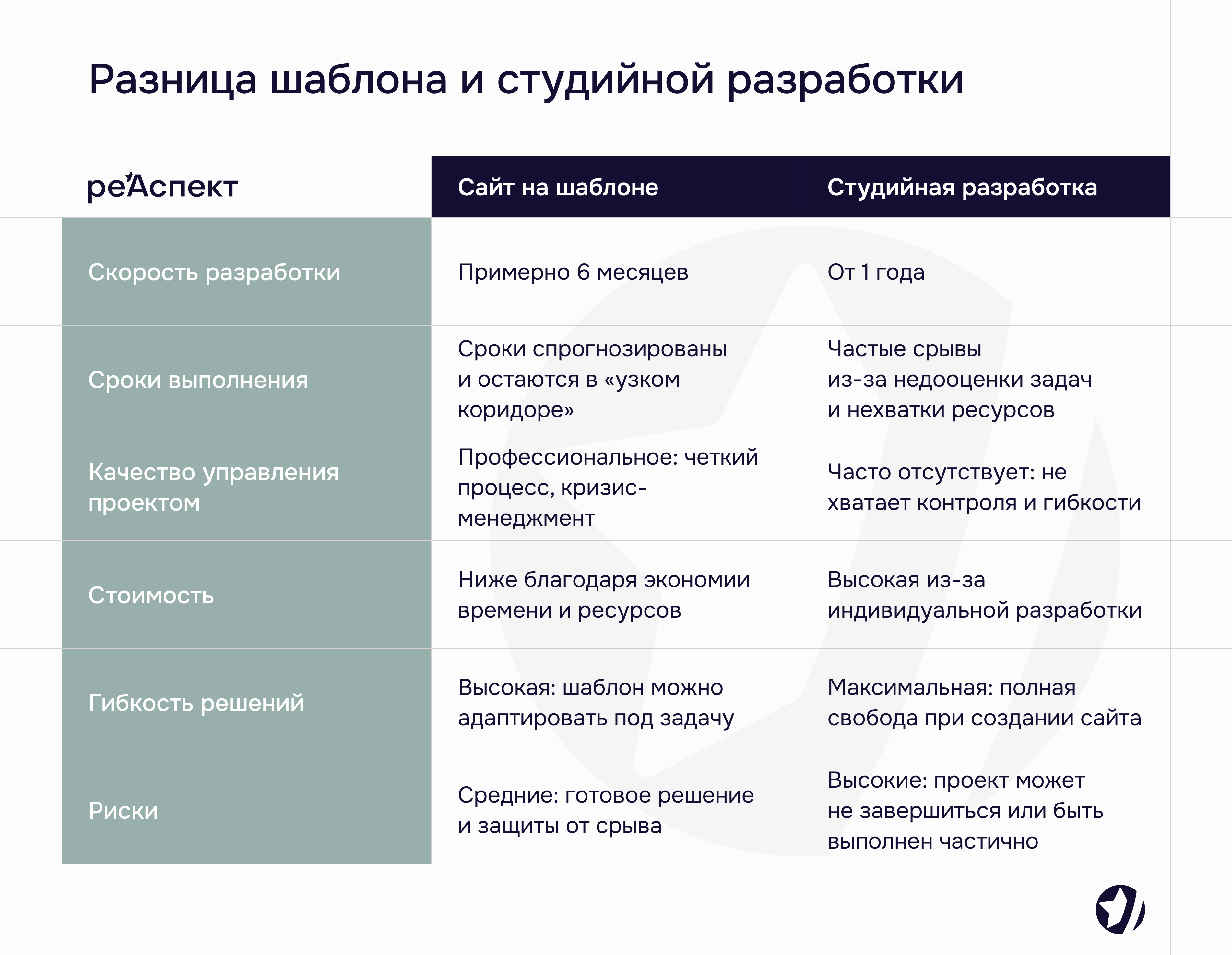 разница между шаблонным сайтом и студийной разработкой