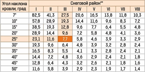 Как расcчитать количество снегозадержателей на крышу