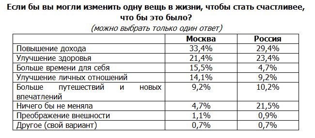 Москвички оказались несчастнее, чем россиянки в целом