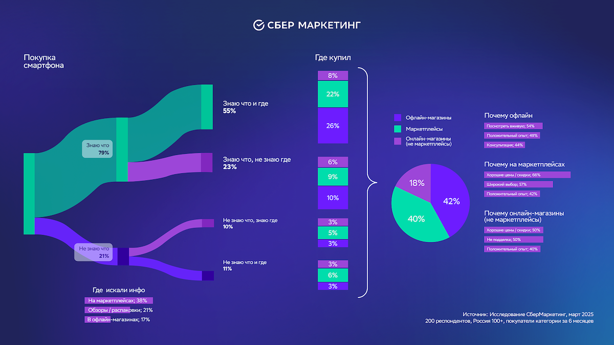 44% россиян покупают один и тот же бренд смартфона годами