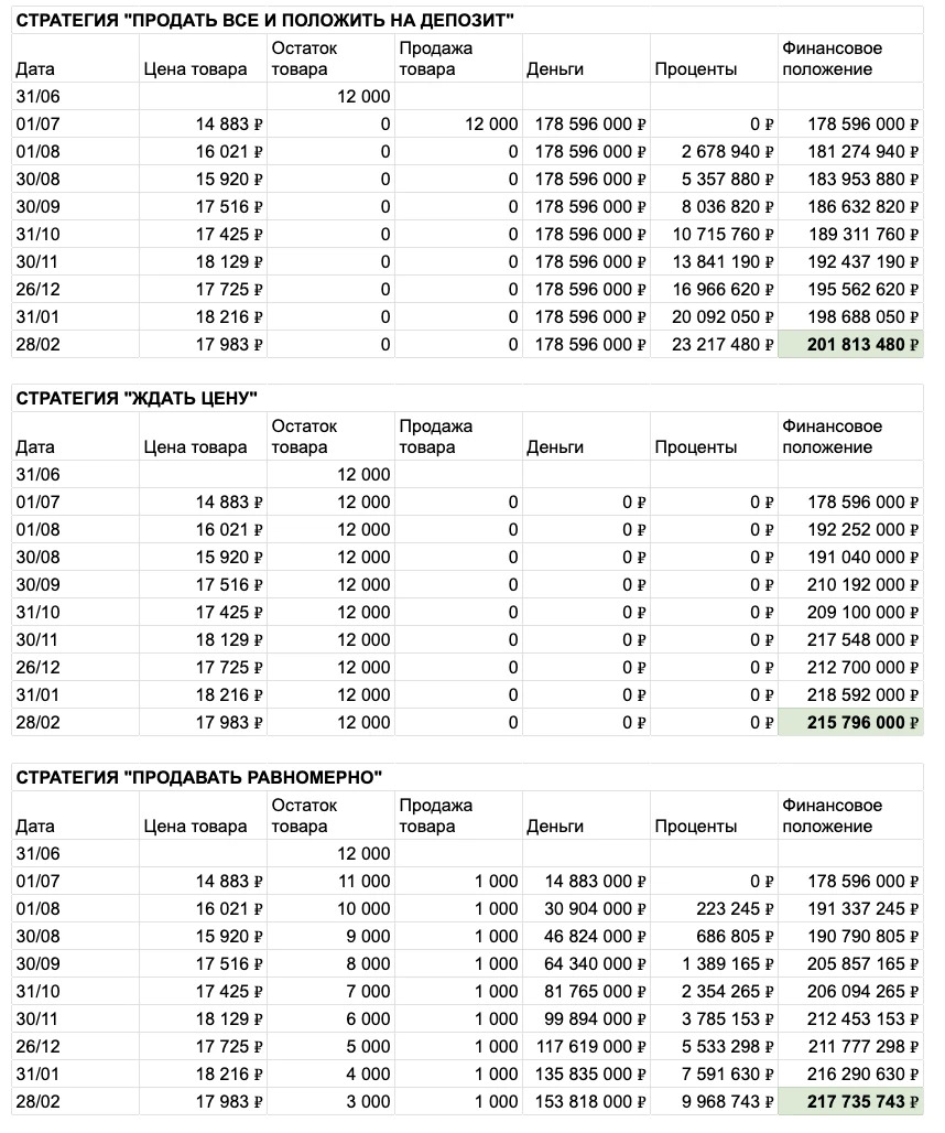 Продать или придержать: сравнение стратегий на начало марта