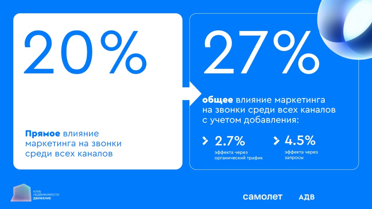 Как с математической точностью измерить эффективность маркетинга