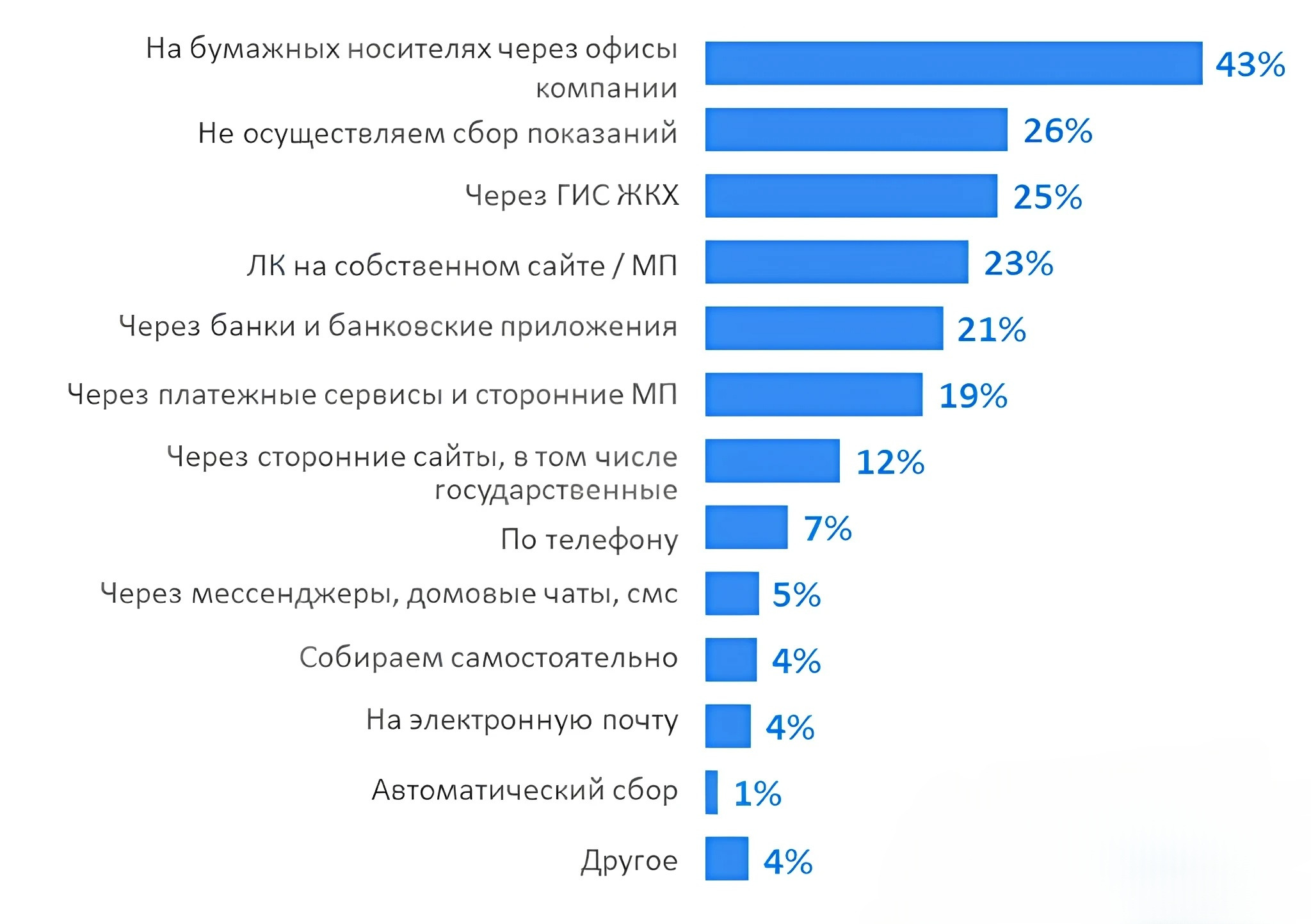 Платежный сервис А3 провел совместное исследование с ГИС ЖКХ