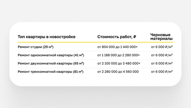 Таблица стоимости ремонта квартир в новостройке с указанием площади, цен и стоимости черновых материалов
