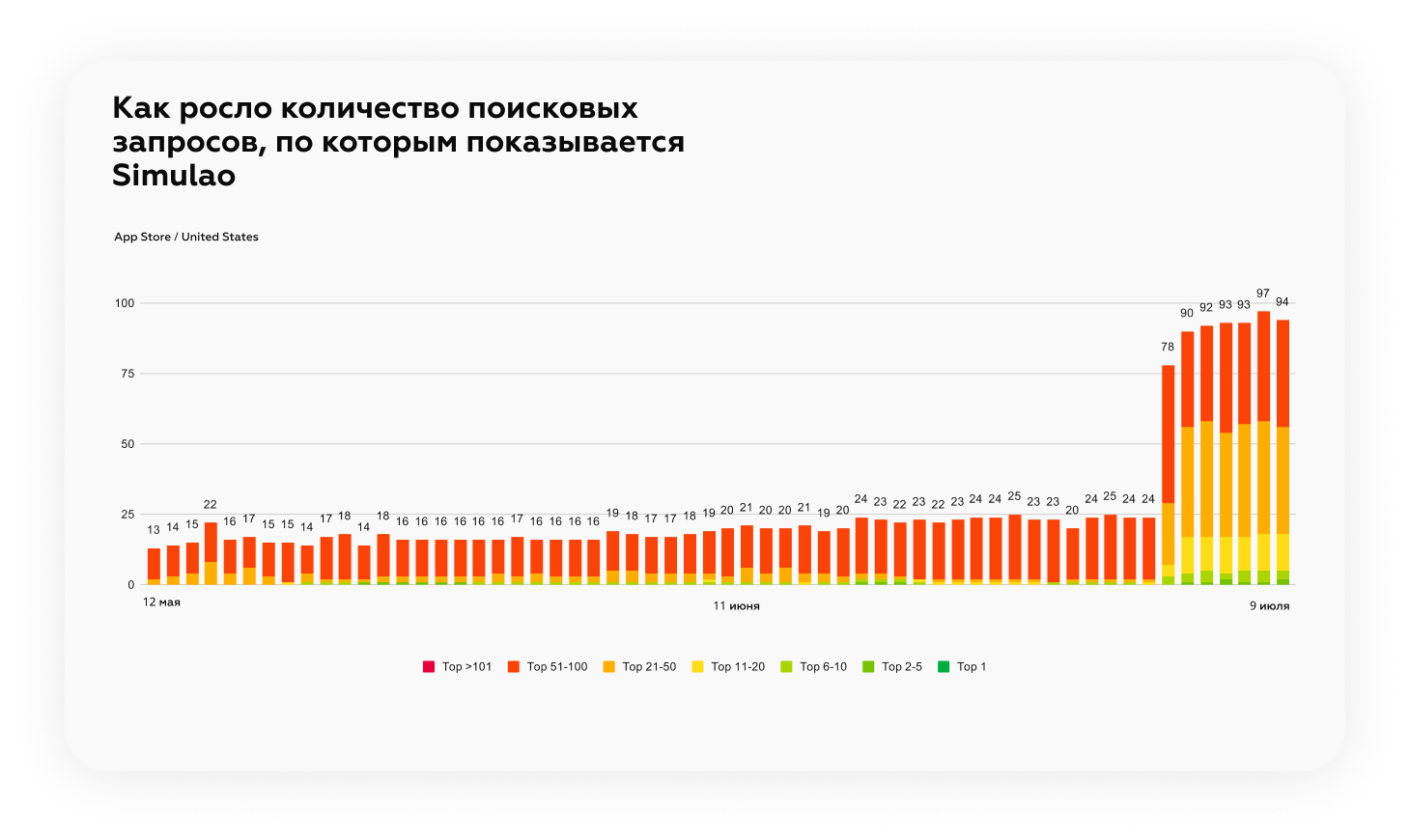 Рост индексации приложения благодаря ASO