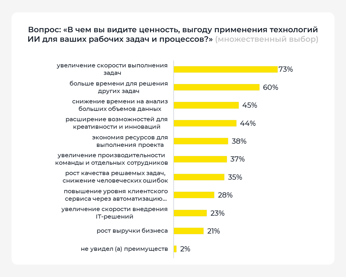 Бизнес не жалеет денег на внедрение ИИ