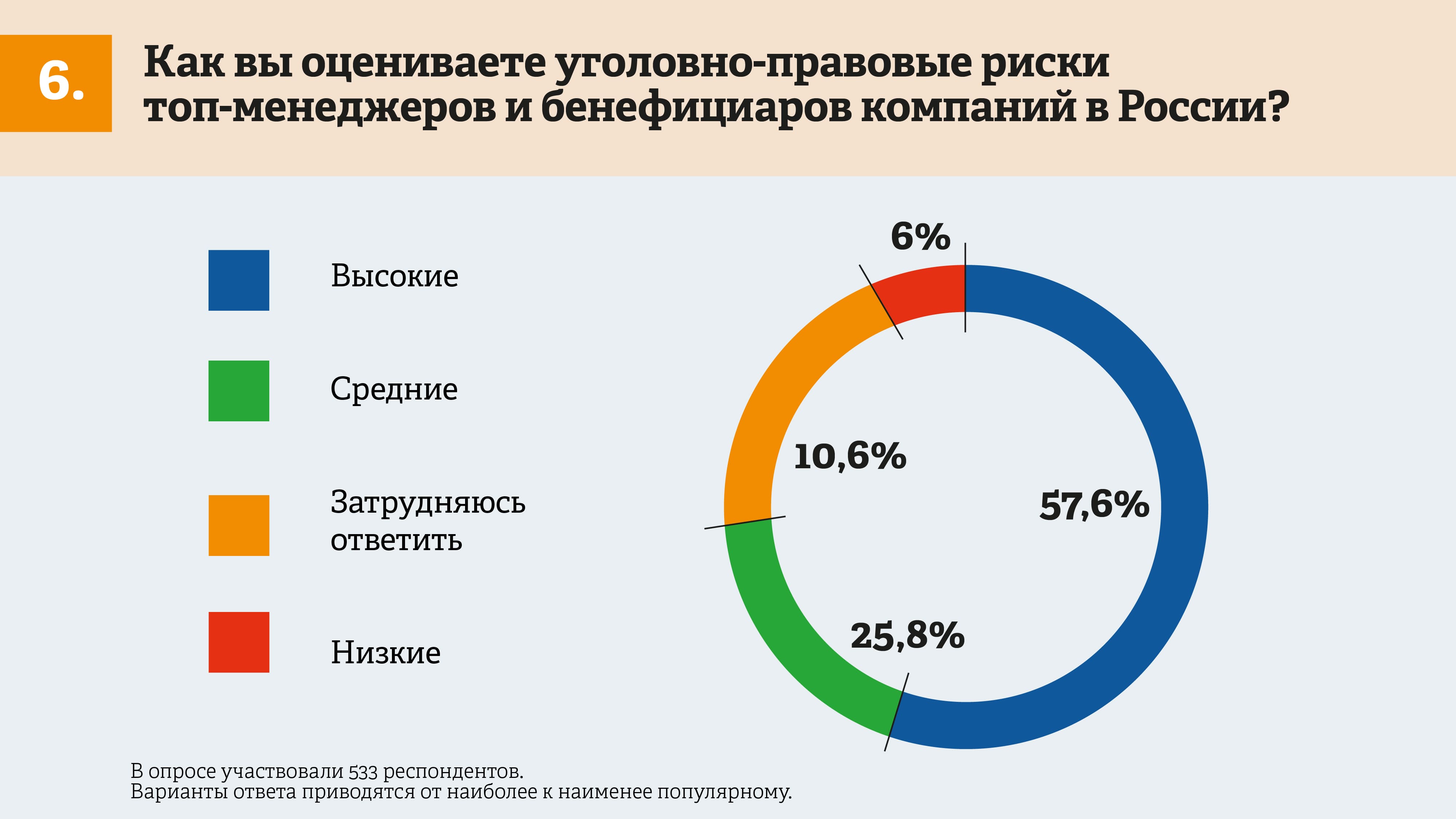 5 главных уголовных рисков бизнеса: результаты исследования