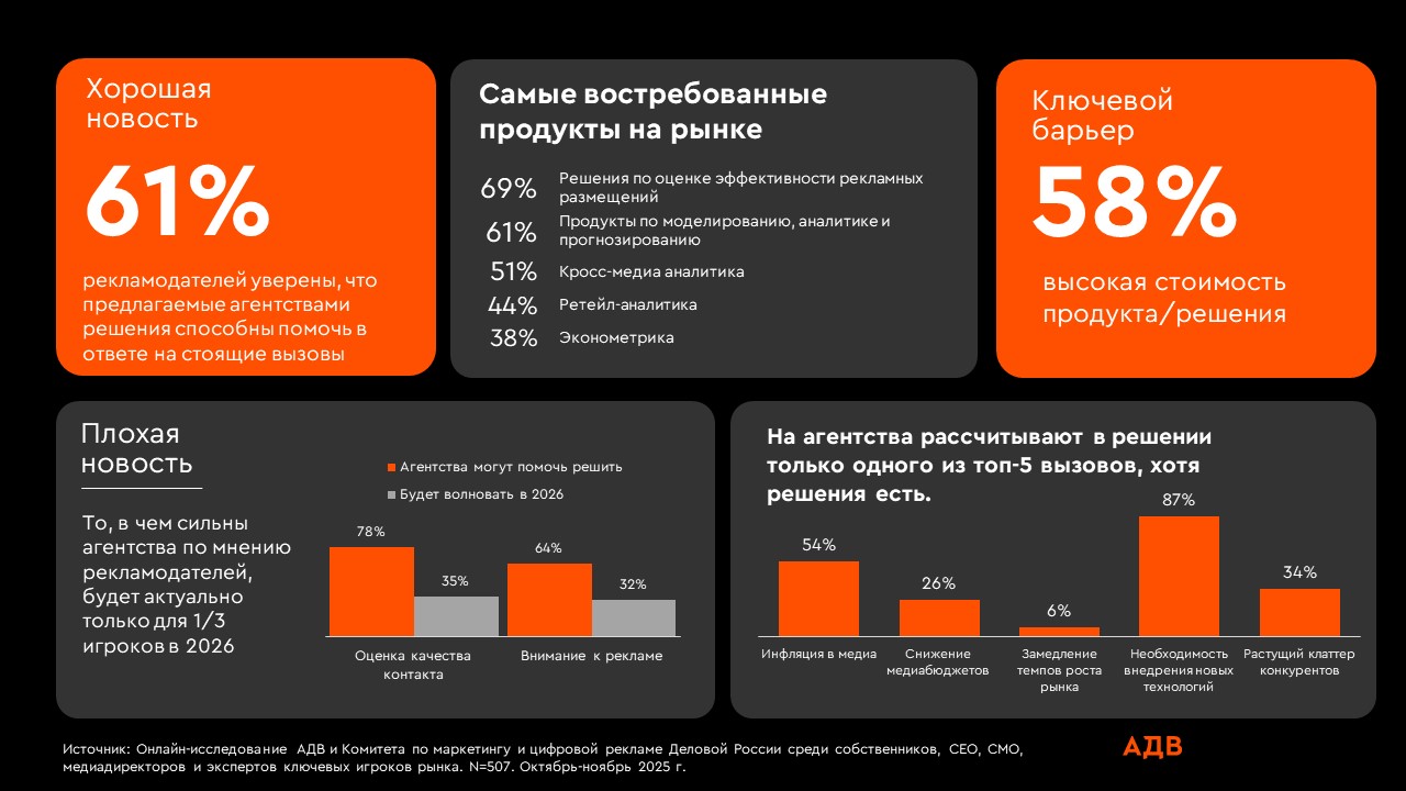 Исследование: 61% рекламодателей видят в агентствах партнеров