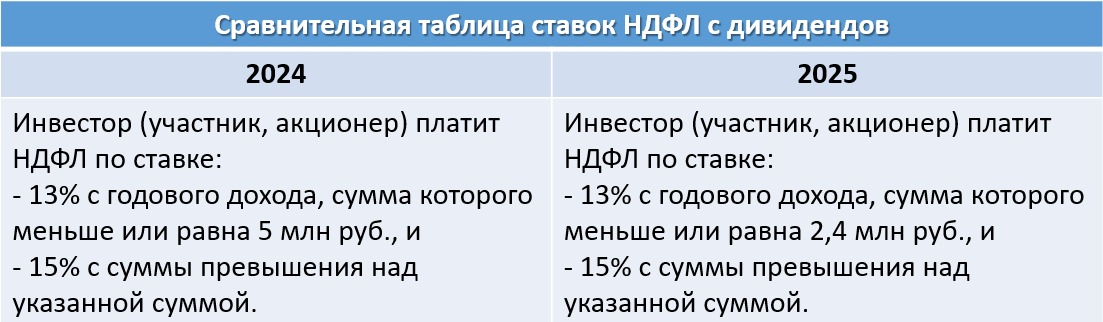 НДФЛ при выплате дивидендов в 2025: что изменится