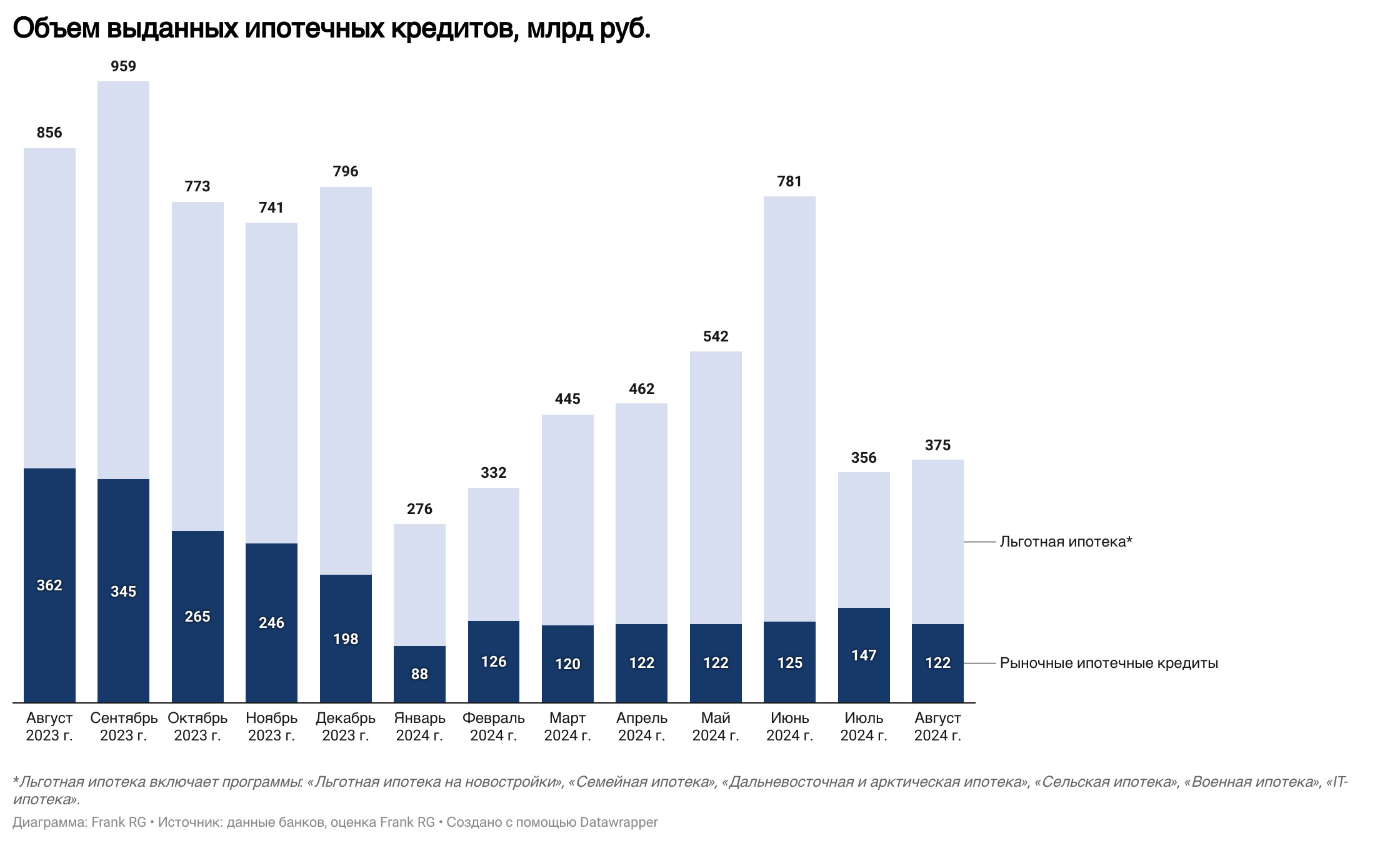 Обзор рынка ипотеки от компании Frank RG за сентябрь 2024 года